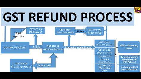 what is gst refund